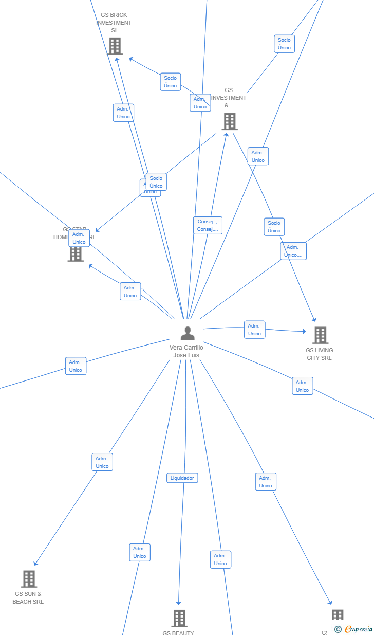 Vinculaciones societarias de QUALITY ATLANTIC 2024 SRL