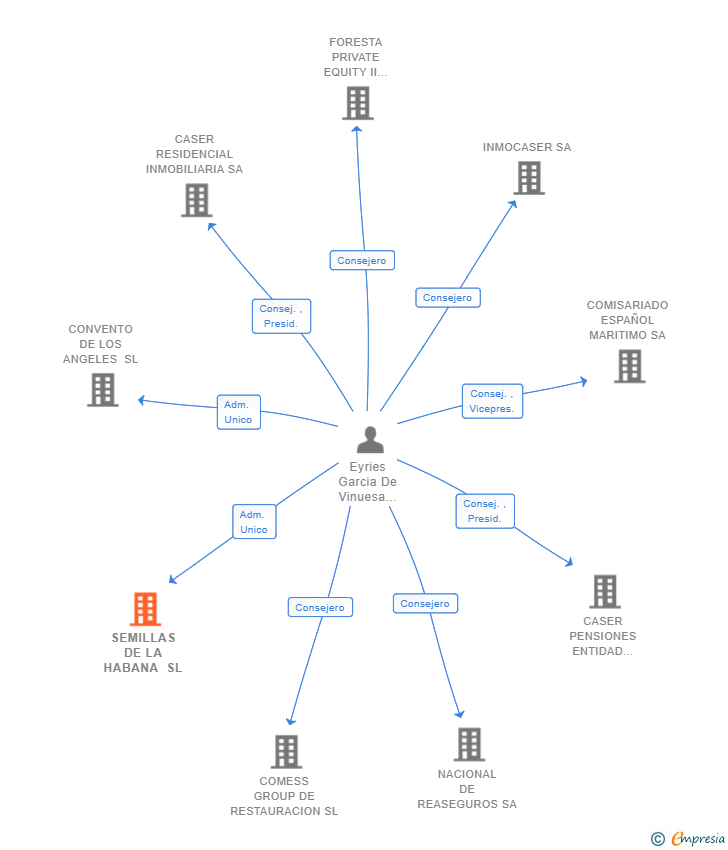 Vinculaciones societarias de SEMILLAS DE LA HABANA SL