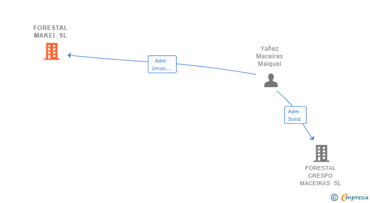 Vinculaciones societarias de FORESTAL MAKEI SL