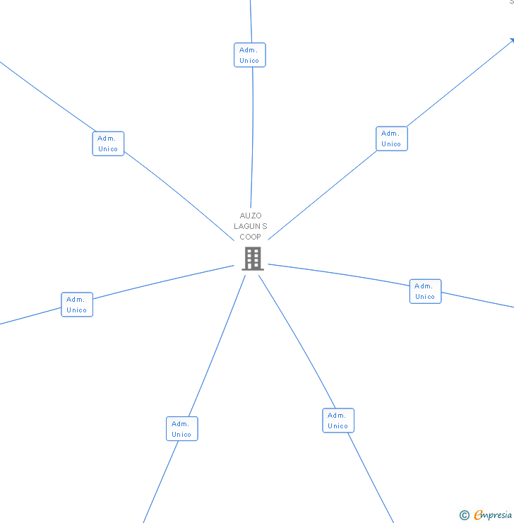 Vinculaciones societarias de IGMO SL