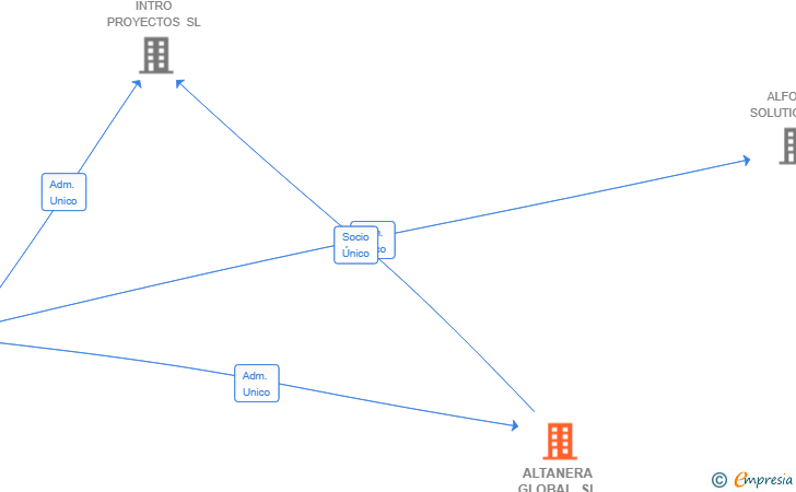 Vinculaciones societarias de ALTANERA GLOBAL SL