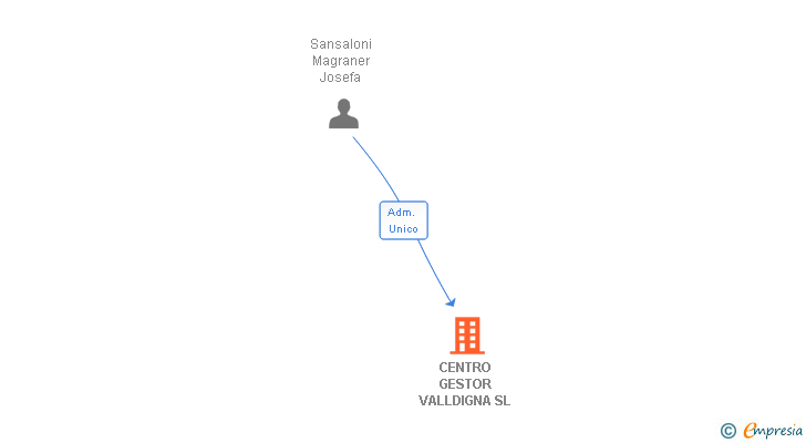 Vinculaciones societarias de CENTRO GESTOR VALLDIGNA SL