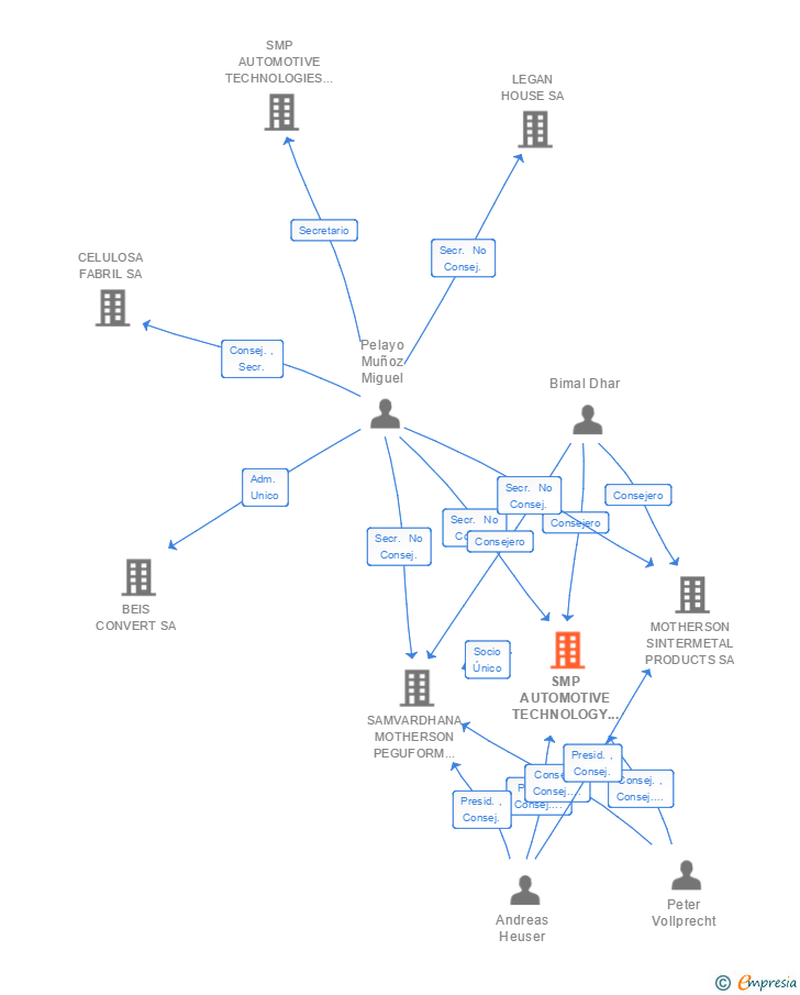 Vinculaciones societarias de SMP AUTOMOTIVE TECHNOLOGY IBERICA SL