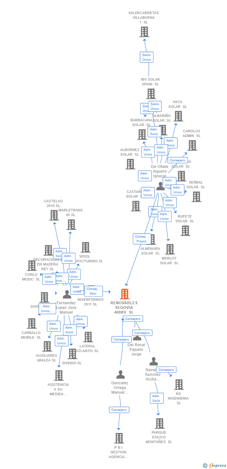 Vinculaciones societarias de RENOVABLES SEGOVIA 400KV SL