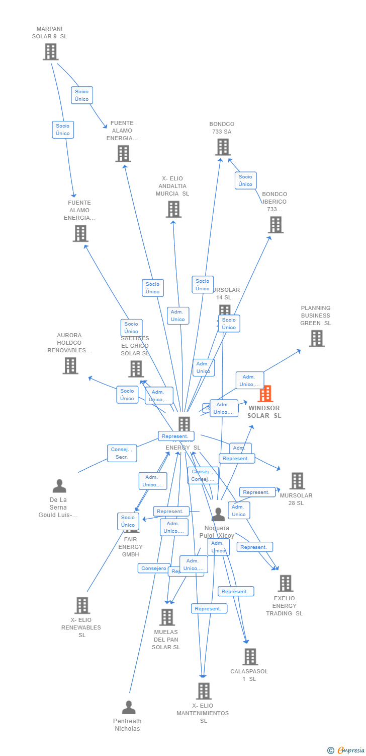 Vinculaciones societarias de WINDSOR SOLAR SL