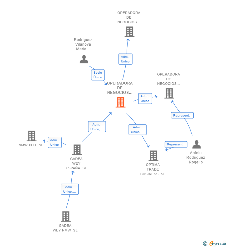 Vinculaciones societarias de OPERADORA DE NEGOCIOS NMW SL