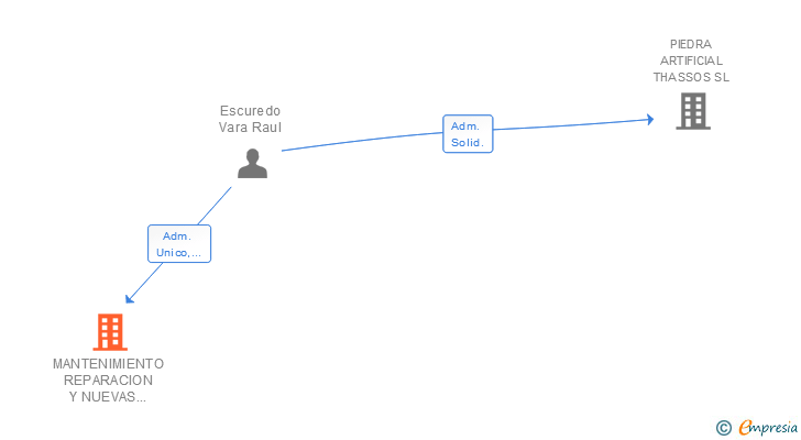 Vinculaciones societarias de MANTENIMIENTO REPARACION Y NUEVAS TECNOLOGIAS PARA PISCINAS SL