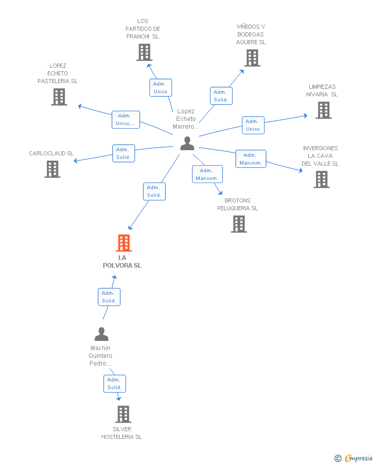 Vinculaciones societarias de LA POLVORA SL