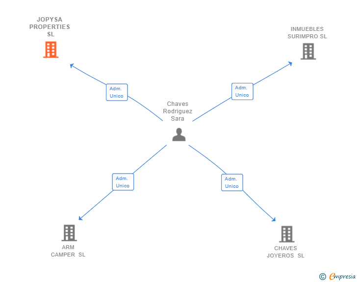 Vinculaciones societarias de JOPYSA PROPERTIES SL