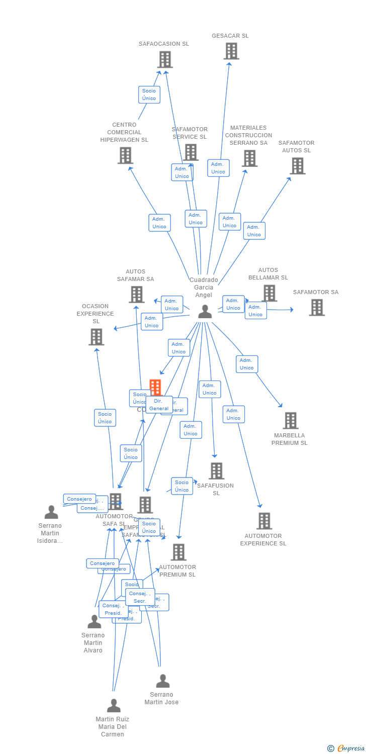 Vinculaciones societarias de AUTOMOTOR COSTA SL