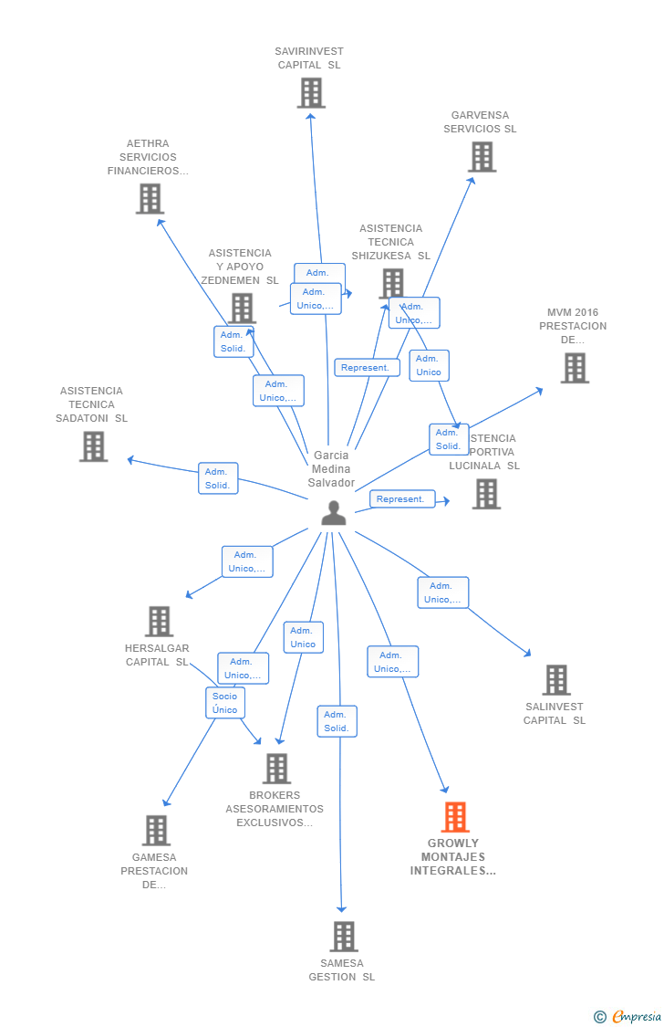 Vinculaciones societarias de GROWLY MONTAJES INTEGRALES SL