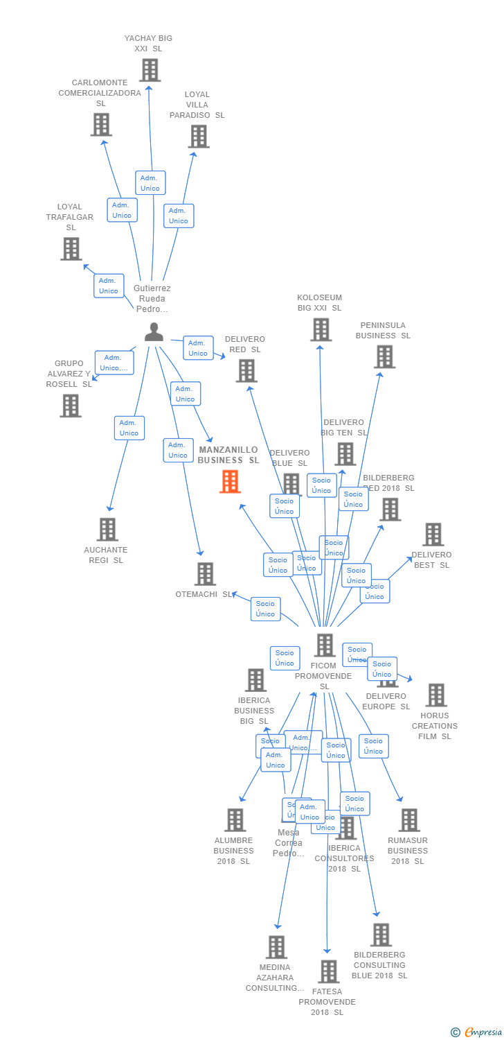 Vinculaciones societarias de MANZANILLO BUSINESS SL