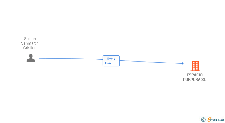 Vinculaciones societarias de ESPACIO PURPURA SL