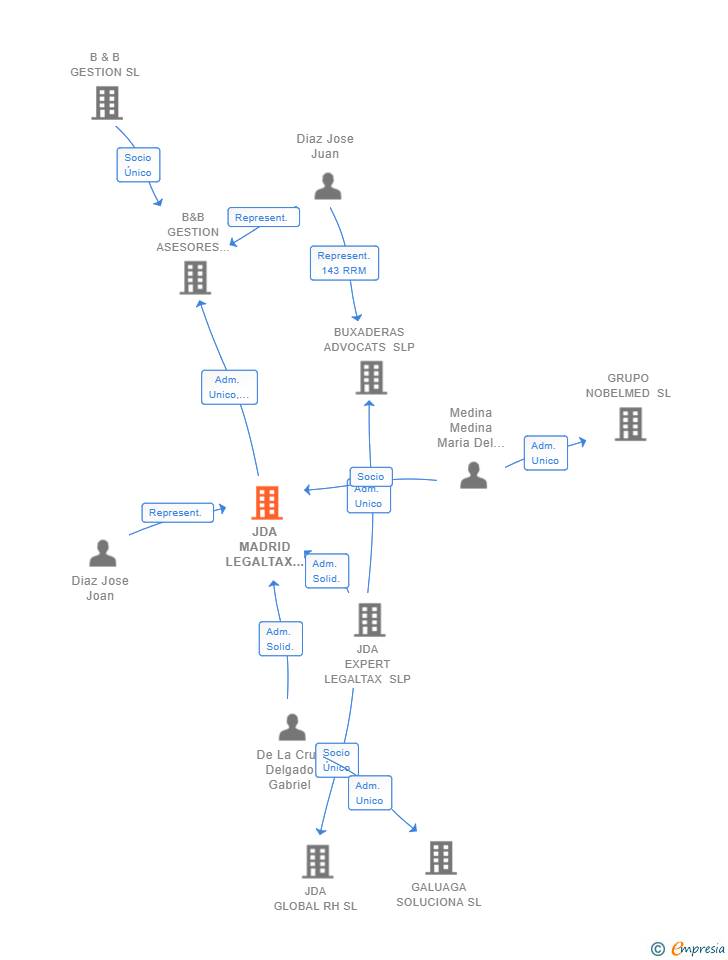 Vinculaciones societarias de JDA MADRID LEGALTAX SLP