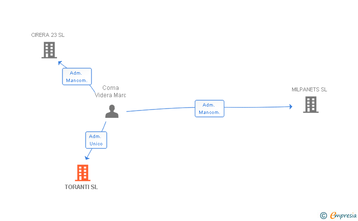 Vinculaciones societarias de TORANTI SL