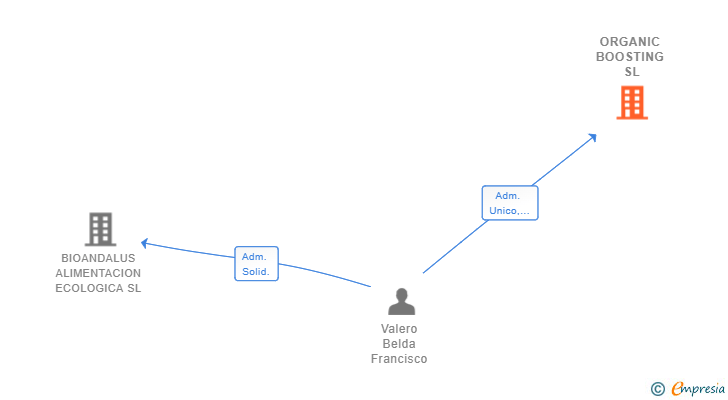 Vinculaciones societarias de ORGANIC BOOSTING SL