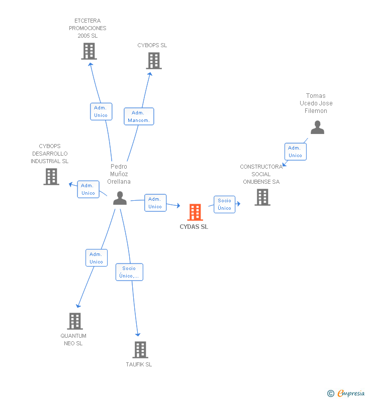 Vinculaciones societarias de CYDAS SL