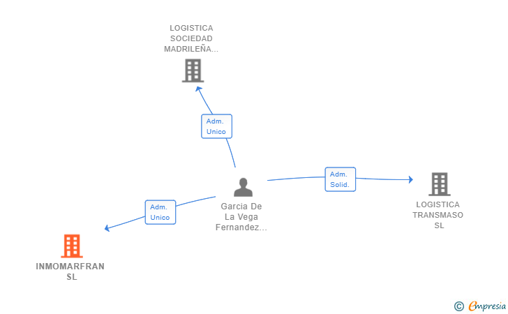 Vinculaciones societarias de INMOMARFRAN SL