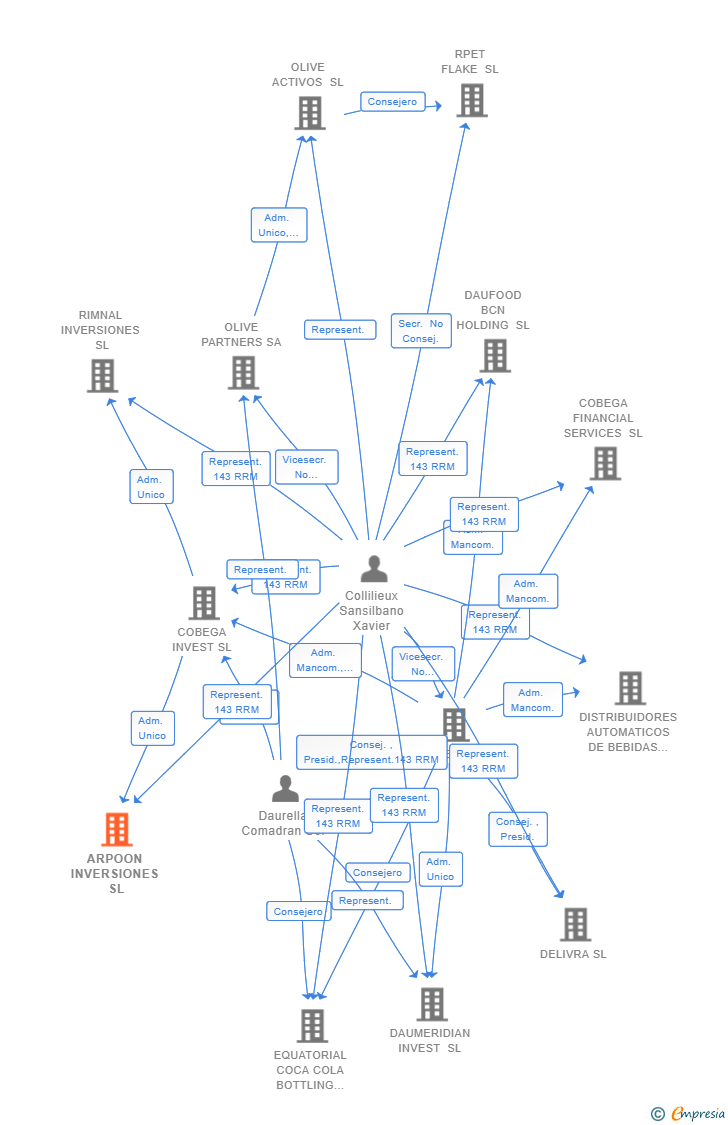 Vinculaciones societarias de ARPOON INVERSIONES SL