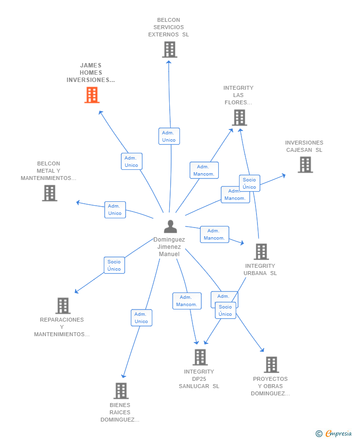 Vinculaciones societarias de JAMES HOMES INVERSIONES SL