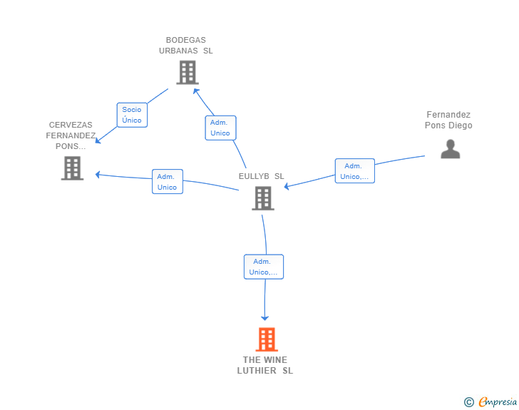 Vinculaciones societarias de THE WINE LUTHIER SL
