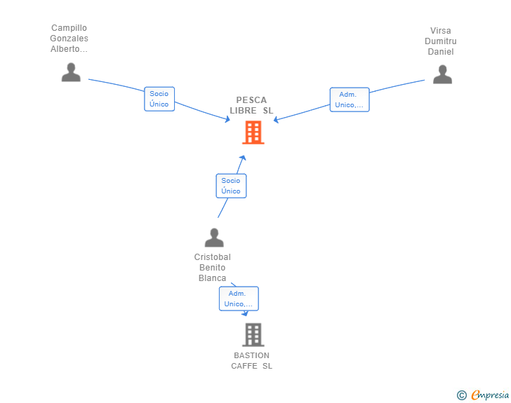 Vinculaciones societarias de PESCA LIBRE SL