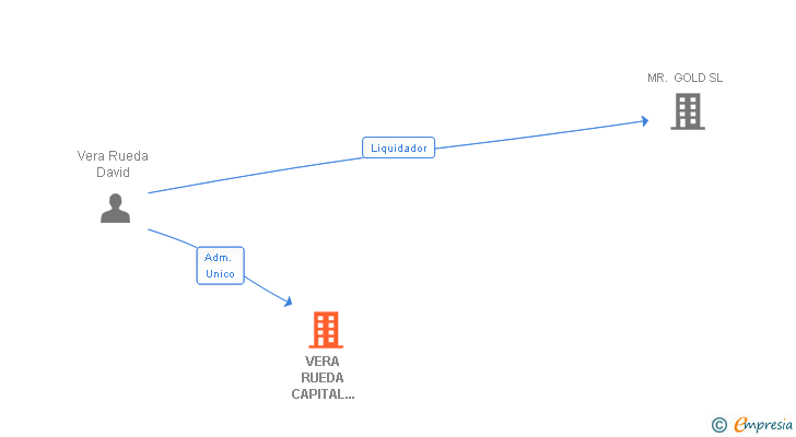 Vinculaciones societarias de VERA RUEDA CAPITAL SPAIN GROUP SL