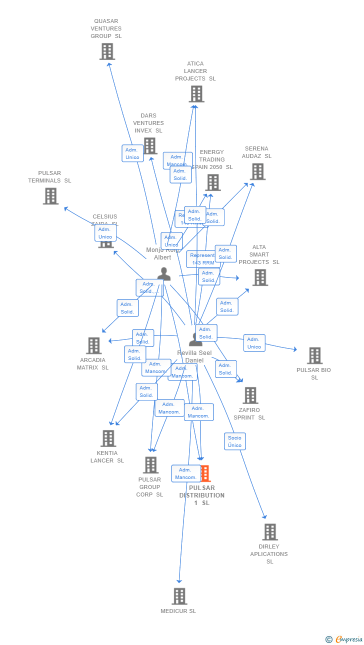 Vinculaciones societarias de PULSAR DISTRIBUTION 1 SL