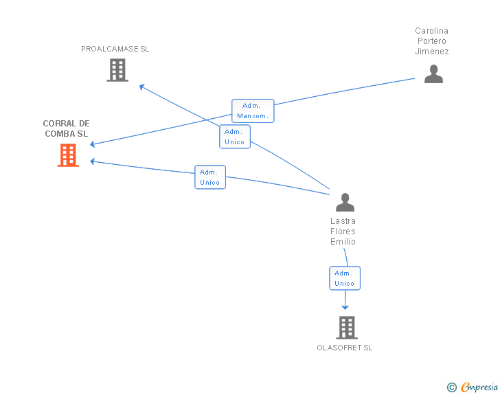 Vinculaciones societarias de CORRAL DE COMBA SL