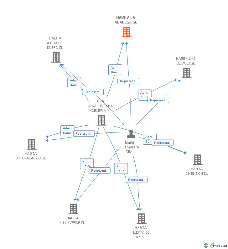 Vinculaciones societarias de HABITA LA ABADESA SL