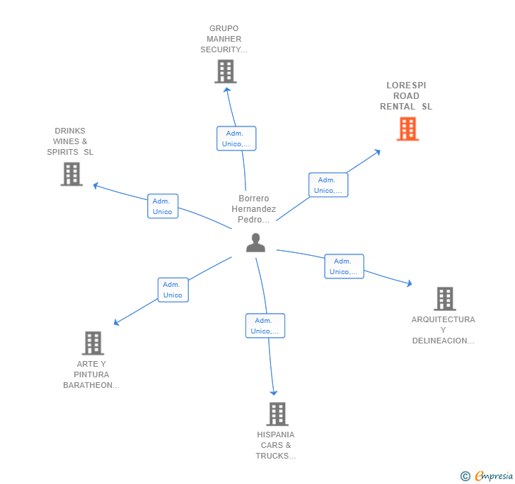 Vinculaciones societarias de LORESPI ROAD RENTAL SL