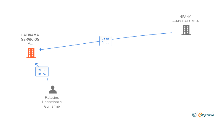 Vinculaciones societarias de LATINAMA SERVICIOS Y GESTIONES SL