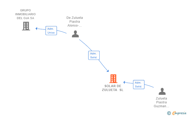 Vinculaciones societarias de SOLAR DE ZULUETA SL