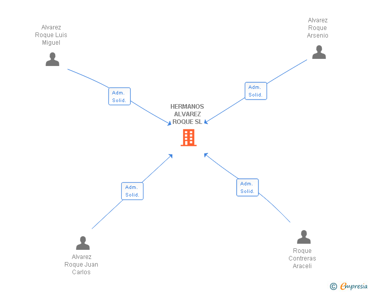 Vinculaciones societarias de HERMANOS ALVAREZ ROQUE SL