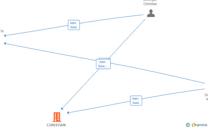 Vinculaciones societarias de CHRISTIAN DWENGER HOLDING SL