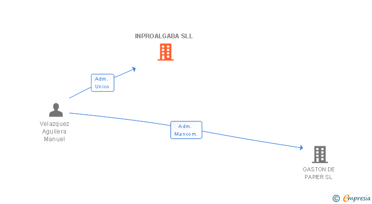 Vinculaciones societarias de INPROALGABA SLL