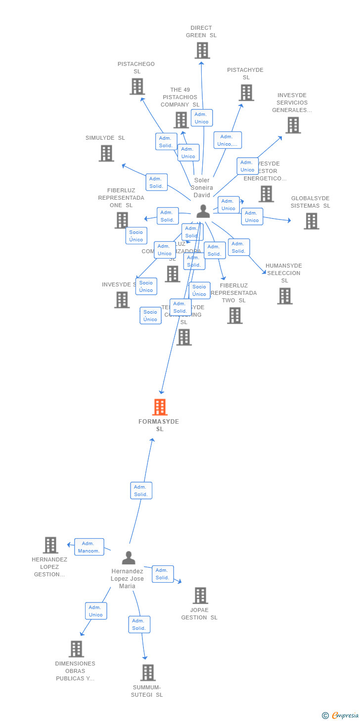 Vinculaciones societarias de FORMASYDE SL