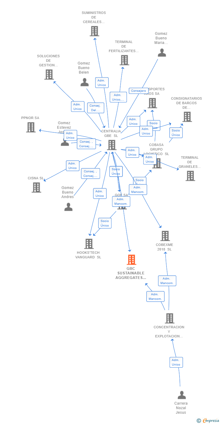 Vinculaciones societarias de GBC SUSTAINABLE AGGREGATES SL