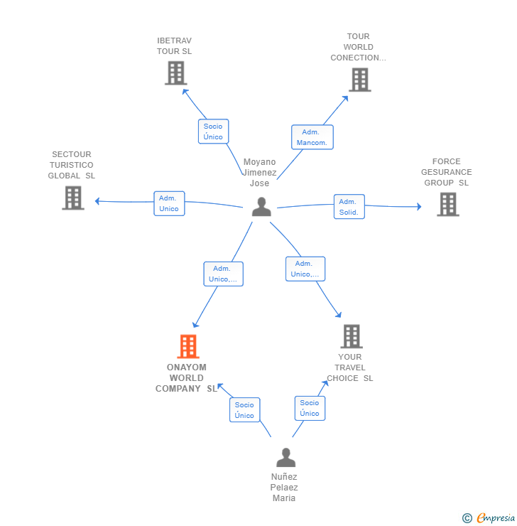 Vinculaciones societarias de ONAYOM WORLD COMPANY SL