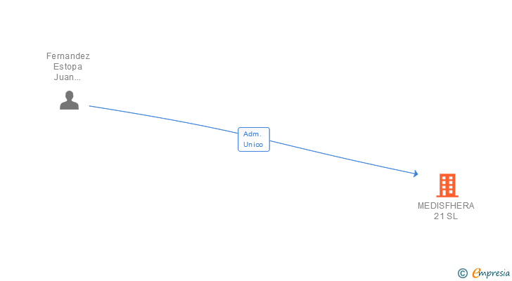 Vinculaciones societarias de MEDISFHERA 21 SL