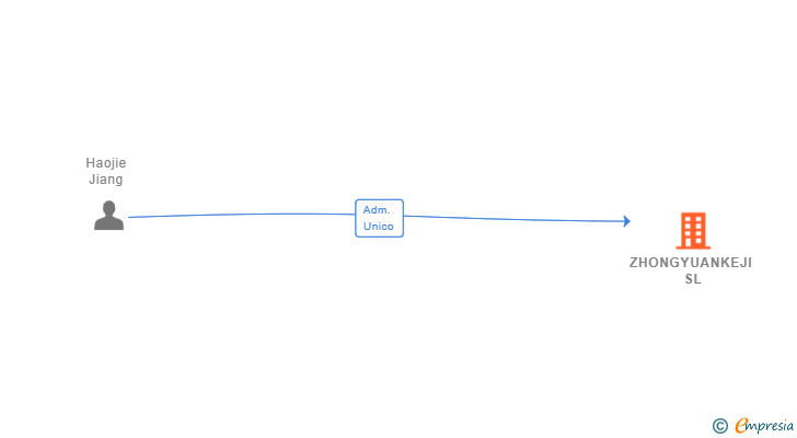 Vinculaciones societarias de ZHONGYUANKEJI SL
