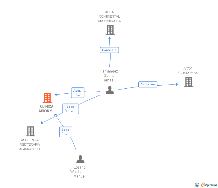Vinculaciones societarias de CLINICA ARION SL