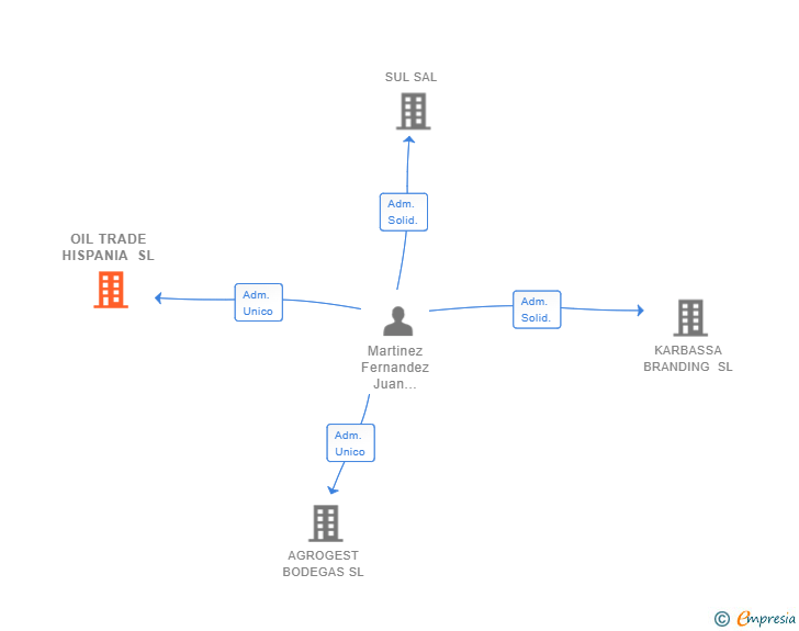 Vinculaciones societarias de OIL TRADE HISPANIA SL