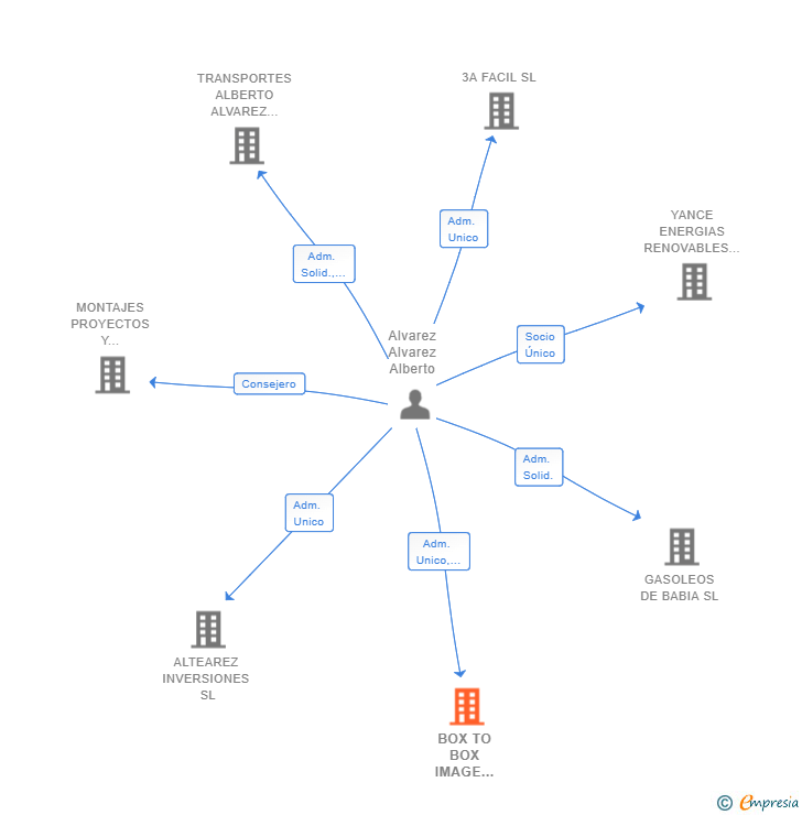 Vinculaciones societarias de BOX TO BOX IMAGE AND COMMUNICATIONS SL