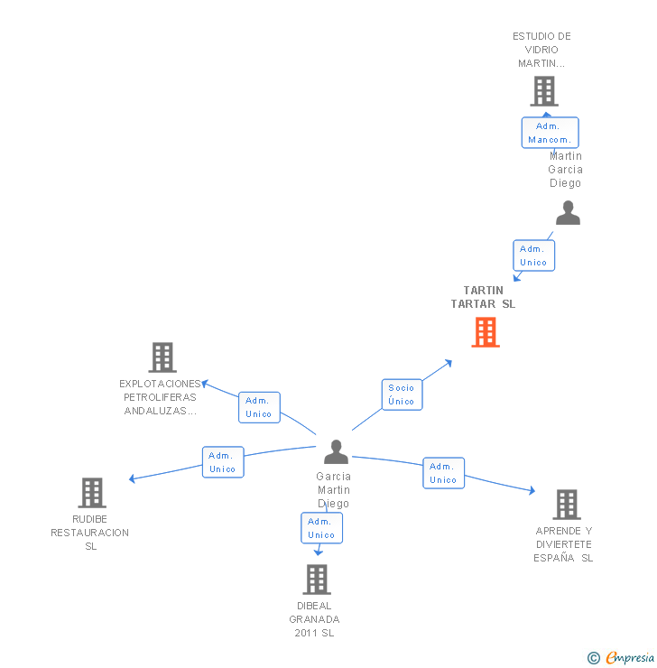 Vinculaciones societarias de TARTIN TARTAR SL