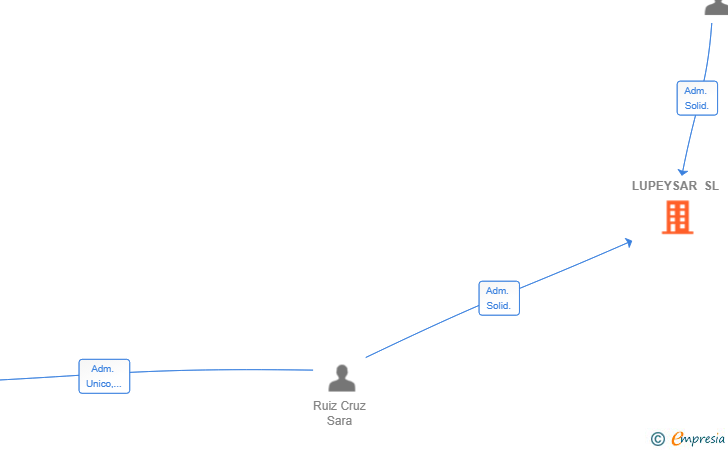 Vinculaciones societarias de LUPEYSAR SL