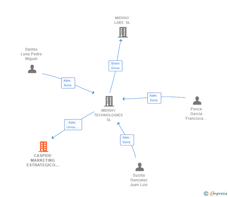 Vinculaciones societarias de CASPIDE MARKETING ESTRATEGICO Y DIGITAL SL