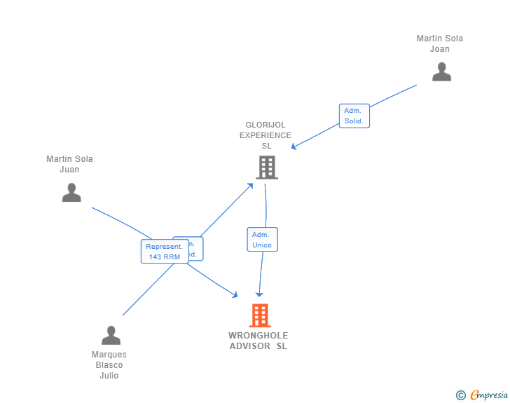 Vinculaciones societarias de WRONGHOLE ADVISOR SL