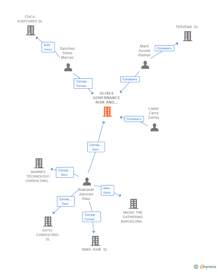 Vinculaciones societarias de ULISES GOVERNANCE RISK AND COMPLIANCE SL