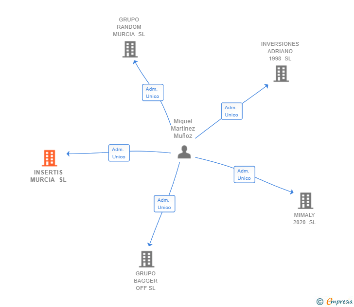 Vinculaciones societarias de INSERTIS MURCIA SL